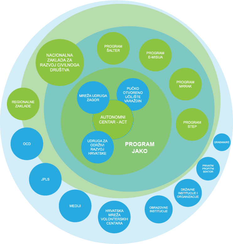 Program_JAKO_civilno_društvo