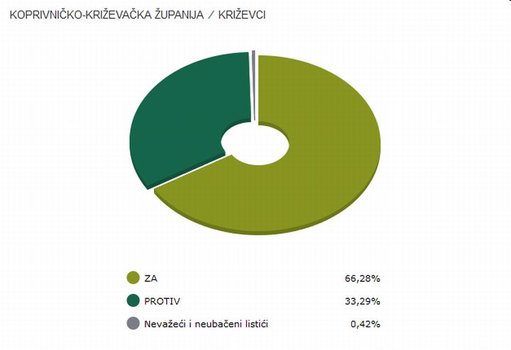 Krizevci_referendum_Ustav_brak_2013