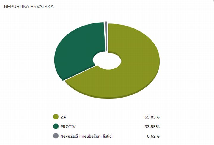 RH_referendum_Ustav_brak_2013