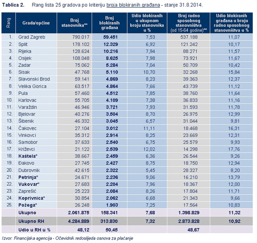 FINA_podaci_2014-10_blokade_gradjana_2