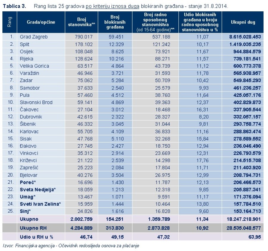 FINA_podaci_2014-10_blokade_gradjana_3