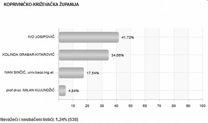 Predsjednicki_izbori_2014_rezultati_KCKZ_zupanija