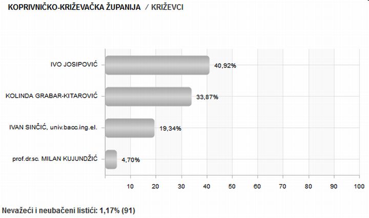 Predsjednicki_izbori_2014_rezultati_Krizevci
