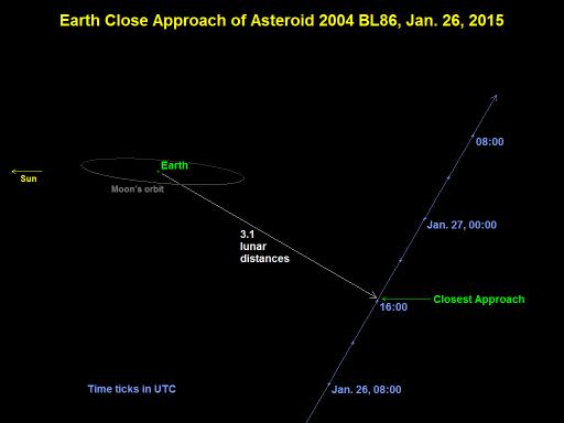 Bliski prolazak asteroida pored Zemlje 26. siječnja 2015. (preuzeto s neo.jpl.nasa.gov)