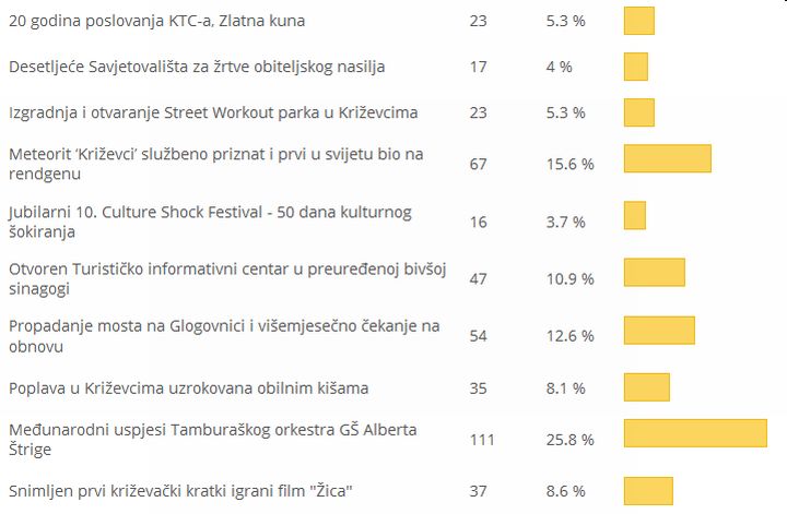 Dogadjaj_info_2014_rezultati_dogadjaj_godine_Krizevci