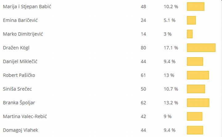 Osoba_info_2014_rezultati_osoba_godine_Krizevci