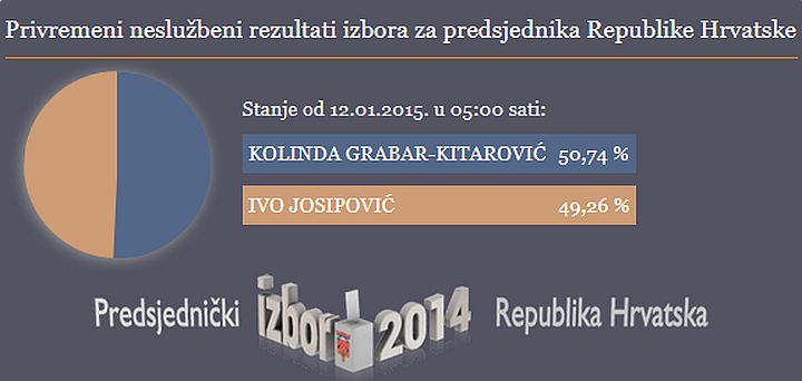 predsjednicki_izbori_2014-2015_rezultati