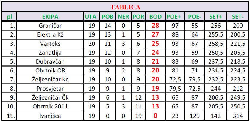 Kuglaci_KK_Elektra_Krizevci_tablica_liga_2015-03-25