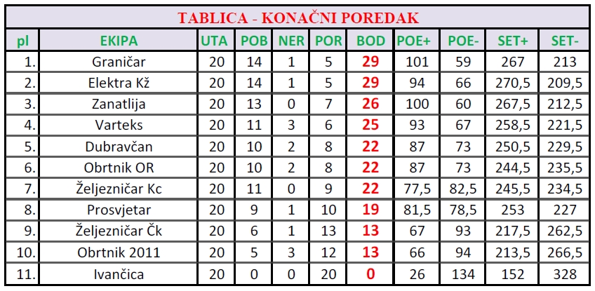 kuglanje_poredak_konacni_liga_2015_elektra