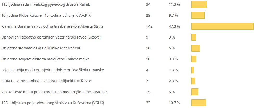 Dogadjaj_info_2015_godine_portalski_izbor_Carmina_Burana
