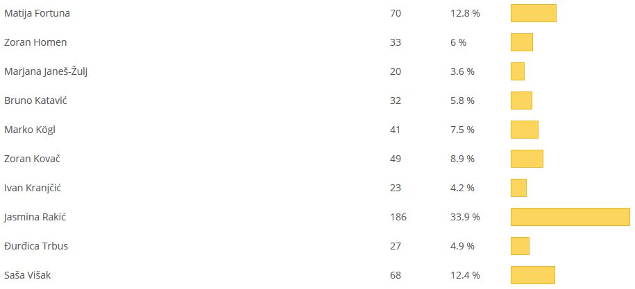 Osoba_info_2015_godine_portalski_izbor_Jasmina_Rakic