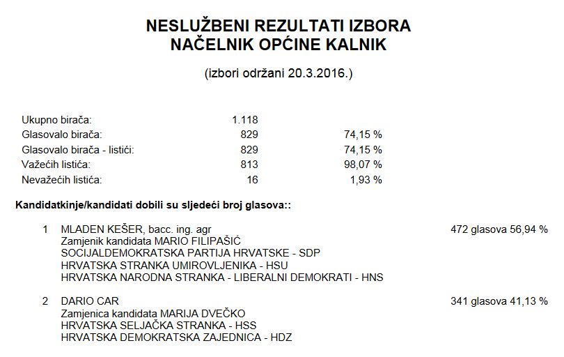 Nesluzbeni_rezultati_izbora_nacelnik_opcine_Kalnik_2016