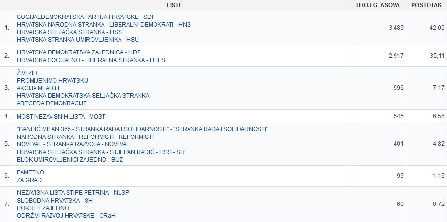 izbori_2016_potpuni_nesluzbeni_rezultati_krizevci_liste