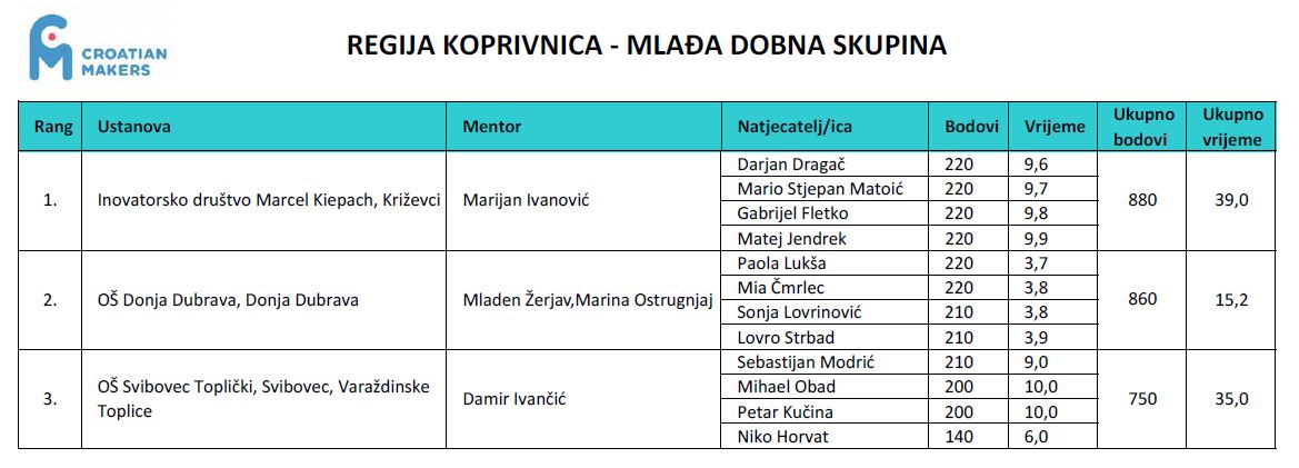 croatian_makers_2016_regija_koprivnica_1_kolo_rezultati_skupni_mladja_dobna_skupina