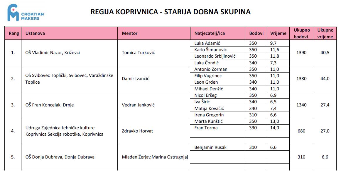 croatian_makers_2016_regija_koprivnica_1_kolo_rezultati_skupni_starija_dobna_skupina