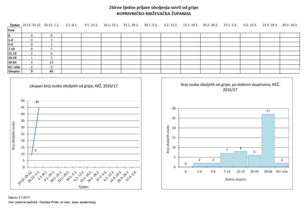 zbirne_prijave_gripa_kckzz_javno_zdravstvo
