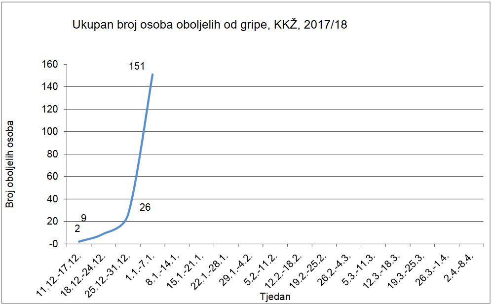 Ukupan broj osoba oboljelih od gripe, KKŽ, 2017/18